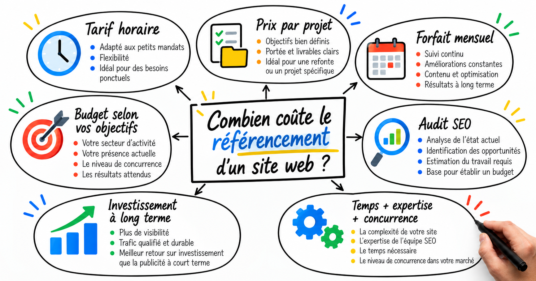 Carte mentale : Combien coûte le référencement d'un site web ? Tarif horaire, prix par projet, forfait mensuel, budget selon vos objectifs, audit SEO, investissement à long terme, temps, expertise et concurrence